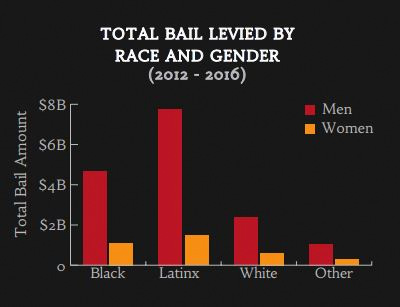 A breakdown of bail levied by race in Los Angeles county (Source: UCLA)