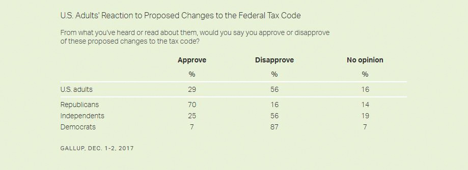 Poll Approval Rating Tax reform