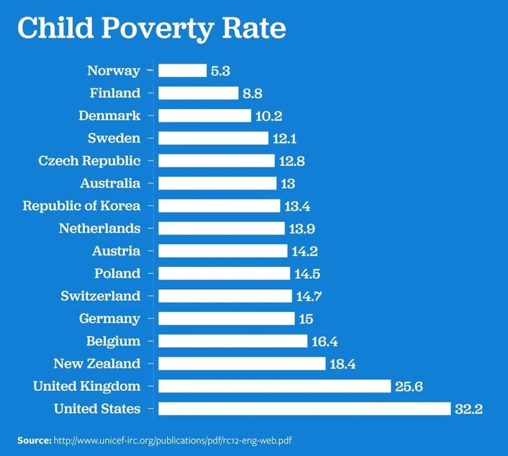 Poverty Chart 2018