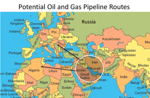 Chart: Demonization of Russia centers on competition for oil and gas revenues. Pipelines to deliver oil and gas from the Middle East to Europe run through North Africa (Libya) and Syria and / or Turkey. These pipelines are substantially controlled by Western interests with imperial / colonial ties to the U.S., Britain and ‘developed’ Europe. Russian oil and gas did run through Ukraine, which is now negotiating to join NATO, or otherwise hits a NATO wall before entering Europe.