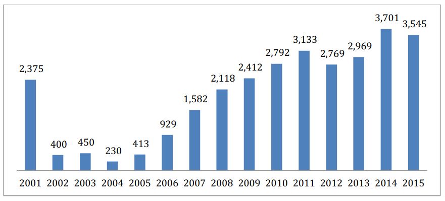 Number of civilians killed in Afghanistan from 2001 through 2015. (Credit: Watson Institute's Cost of War)