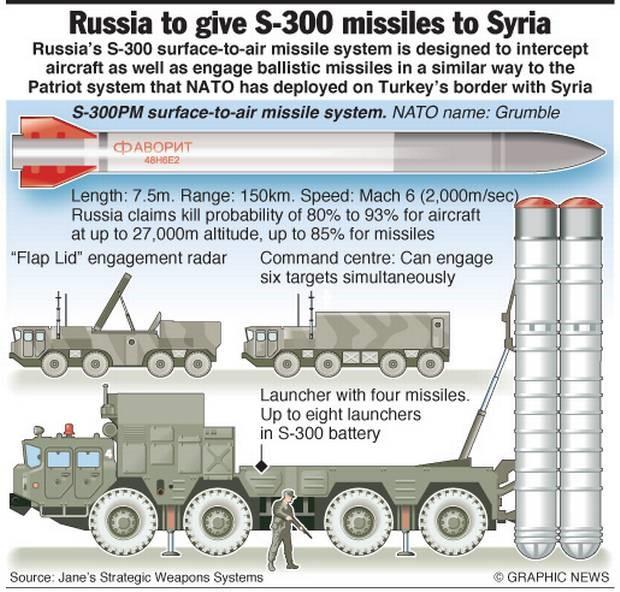 Russia Syria s-300 infograph