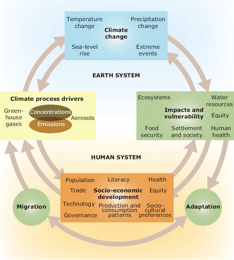 Climate Change Chart