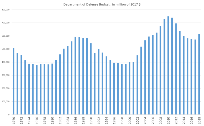 Source: Office of Management and Budget, <a href="https://www.whitehouse.gov/sites/whitehouse.gov/files/omb/budget/fy2018/hist04z1.xls" target="_blank" rel="noopener">Table 4.1, Outlays by Agency</a>