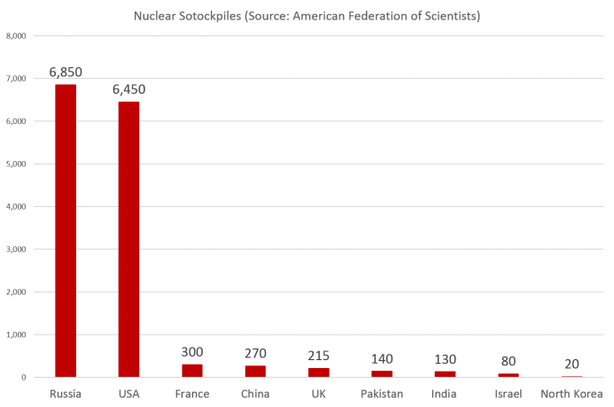 <a href="https://fas.org/issues/nuclear-weapons/status-world-nuclear-forces/" target="_blank" rel="noopener">Source: Federation of American Scientists.</a>