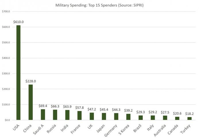 Source: SIPRI, totals are in billions of dollars.