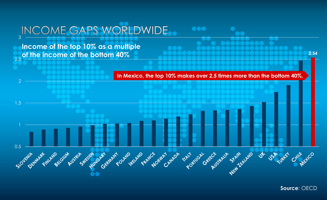 World Inequality Index graph