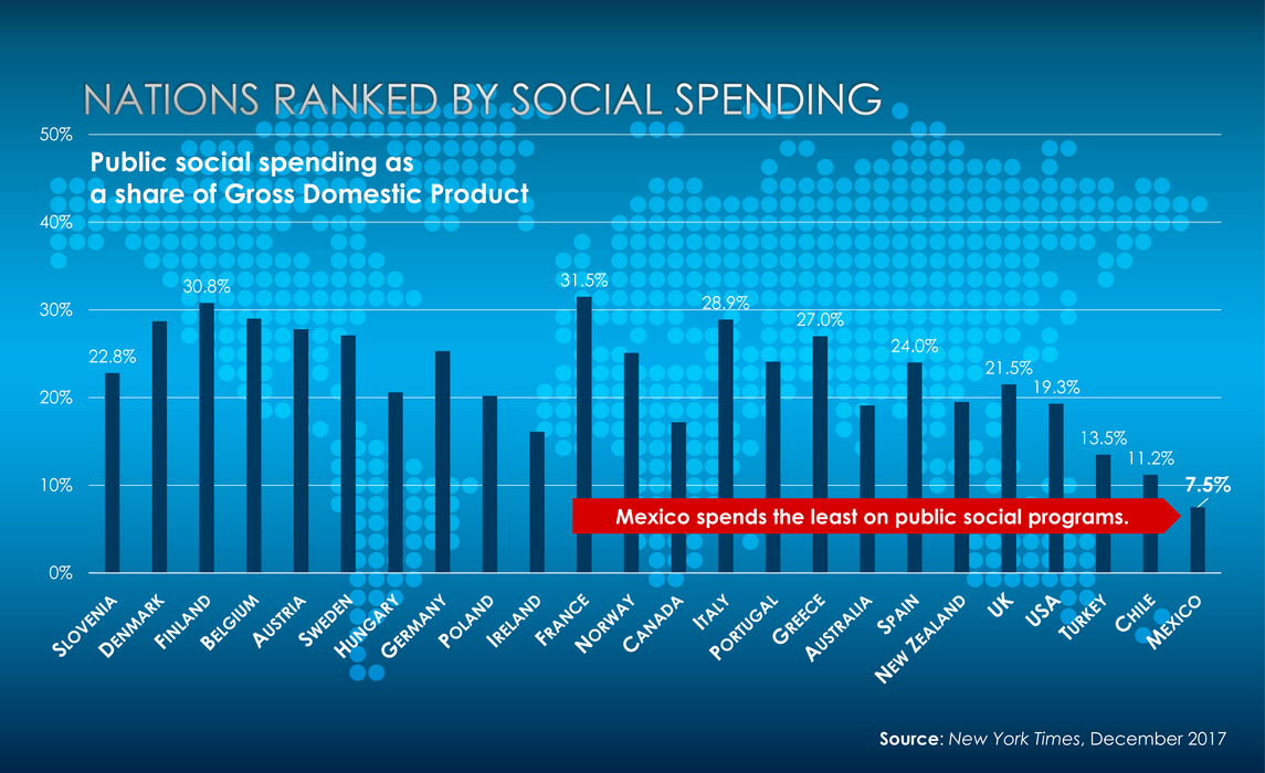 Nations ranked by Social Spending