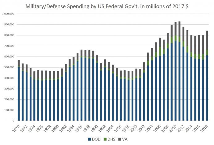 Source: Office of Management and Budget, <a href="https://www.whitehouse.gov/sites/whitehouse.gov/files/omb/budget/fy2018/hist04z1.xls" target="_blank" rel="noopener">Table 4.1, Outlays by Agency</a>