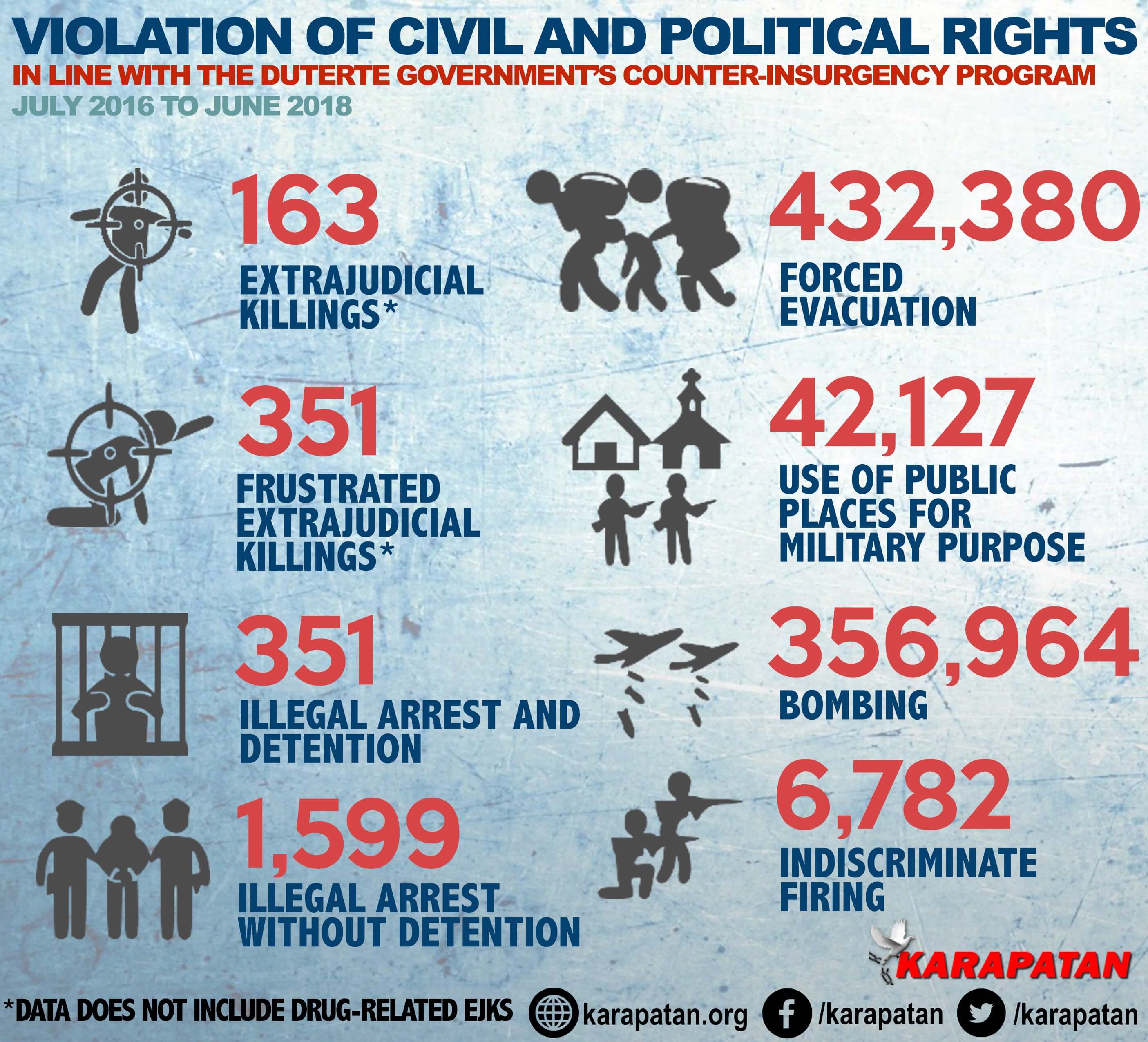 Philippines Human Rights Graph 