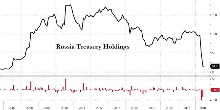 US Treasury Holdings Russia