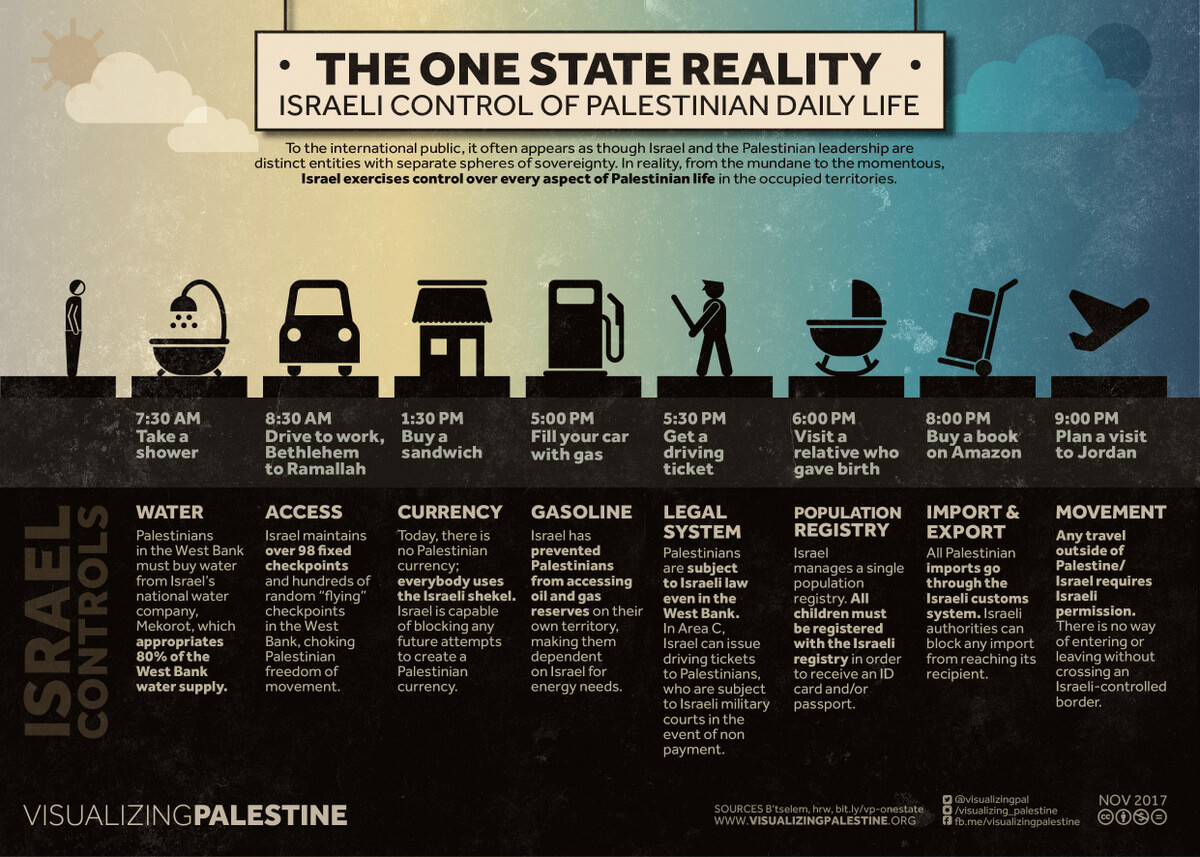 Israel controls Palestinian daily life infograph