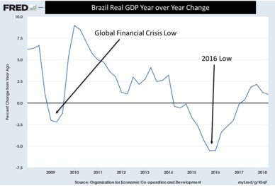 Brazil recession 