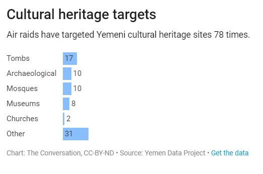 Yemen graph