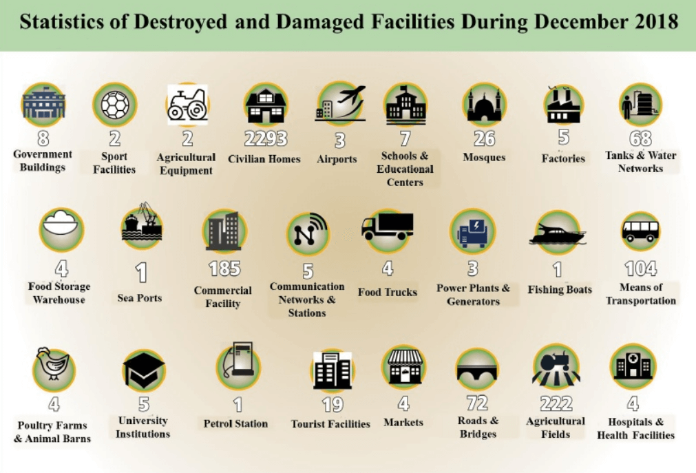 A graphic from the report shows Dec. 2018, targets of the Saudi Coalition in Yemen