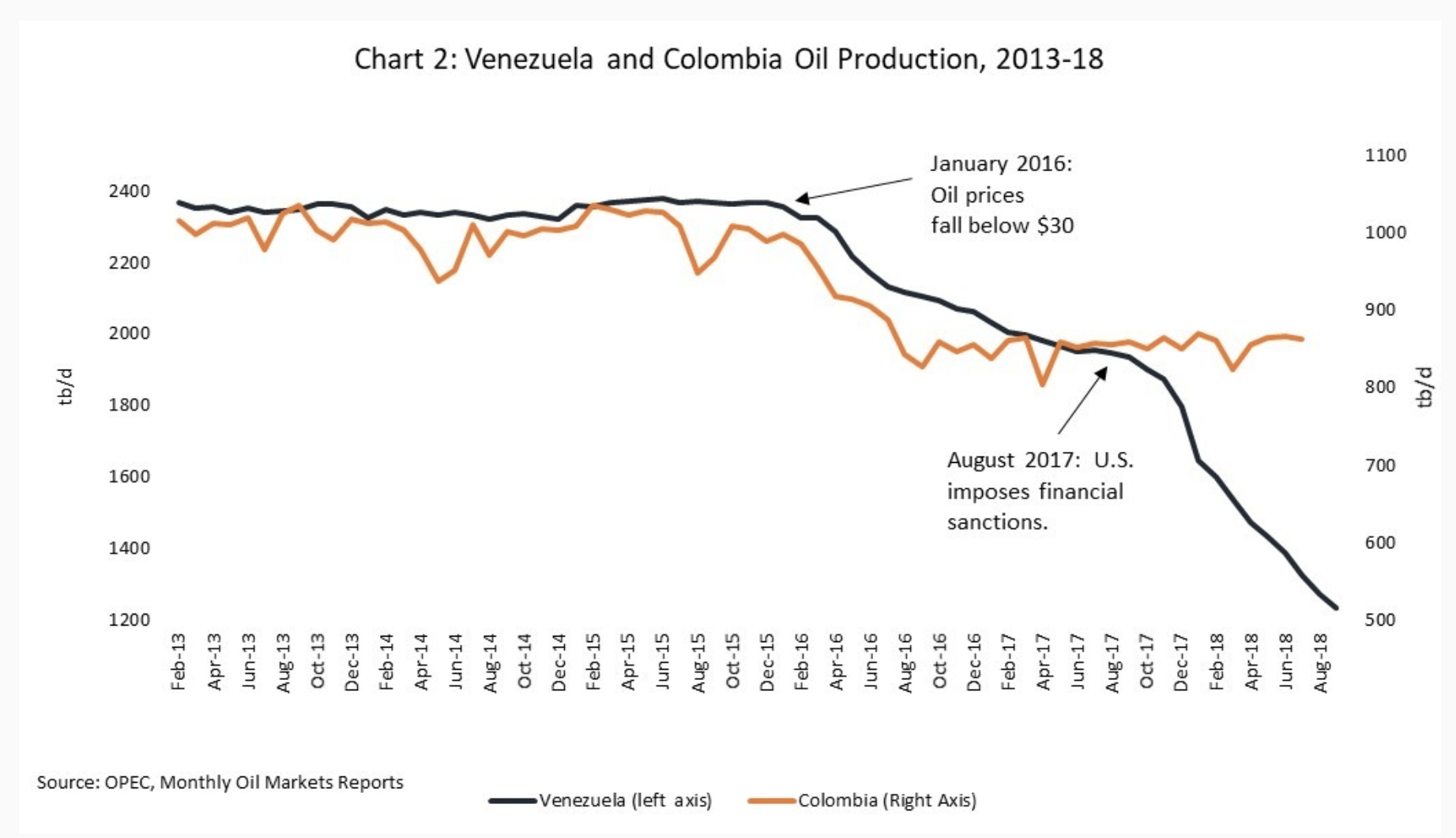 Venezuela | Oil Sanctions chart