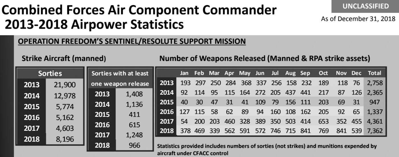 The number of weapons released between 2013 and 2019 by the United States Air Forces Central Command Combined Air Operations Center.