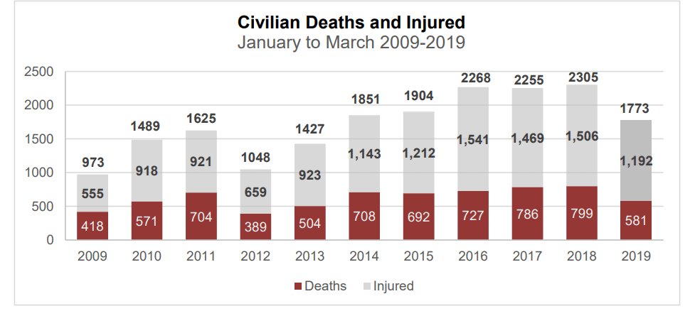 Afghanistan Civilian Deaths