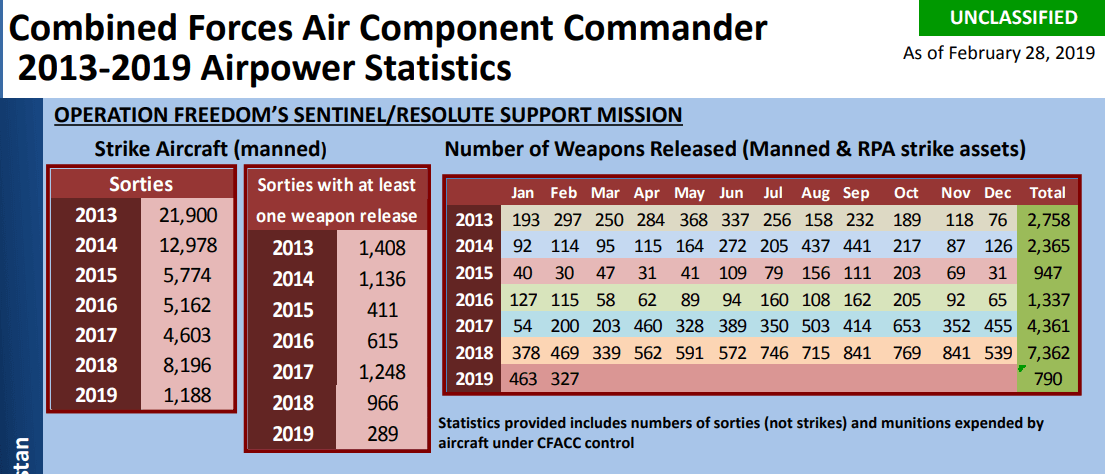 Afghanistan | US bombs graph