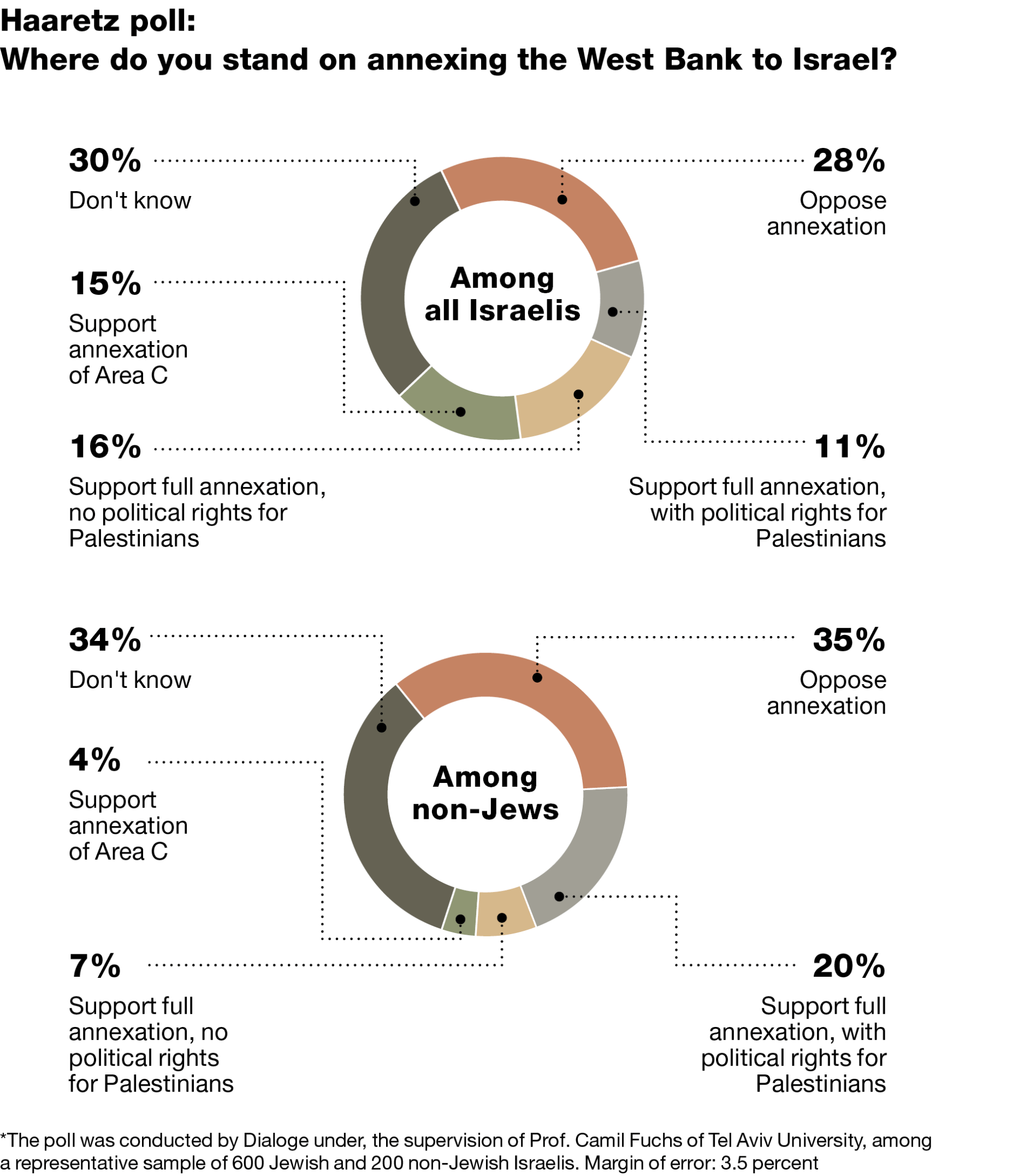 West Bank Annexation Poll