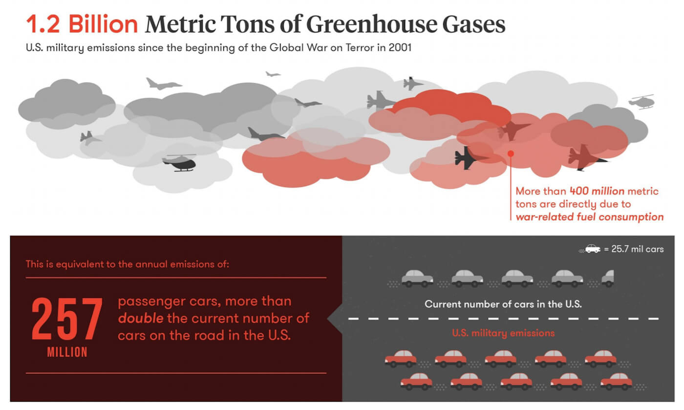 US Military greenhouse gas emissions graph