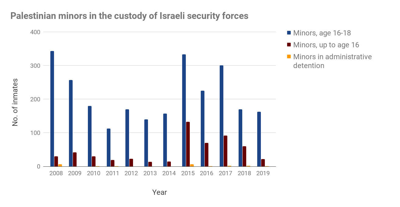 Israel Detain children graph