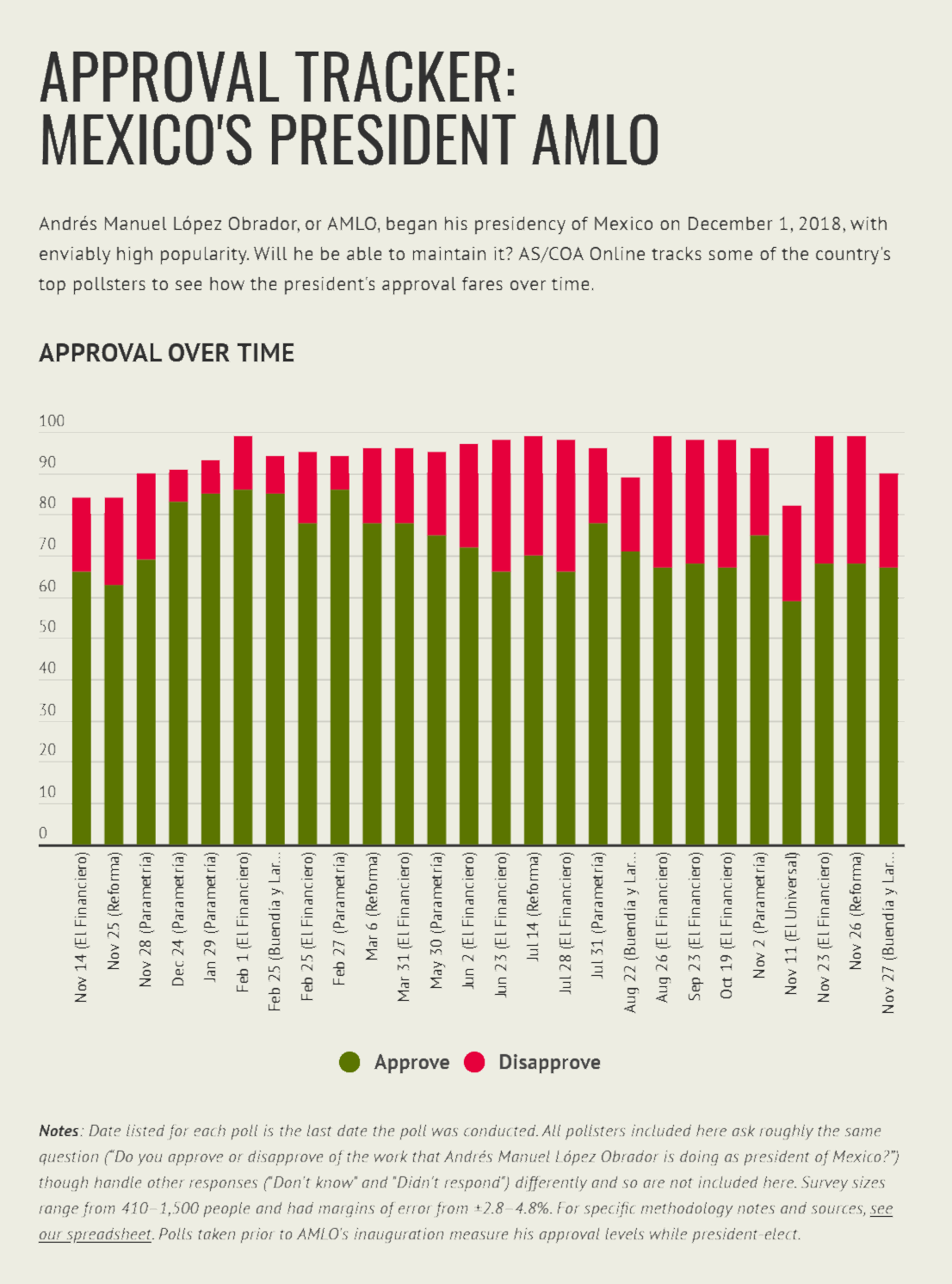 ALMO approval ratings ingoggraph