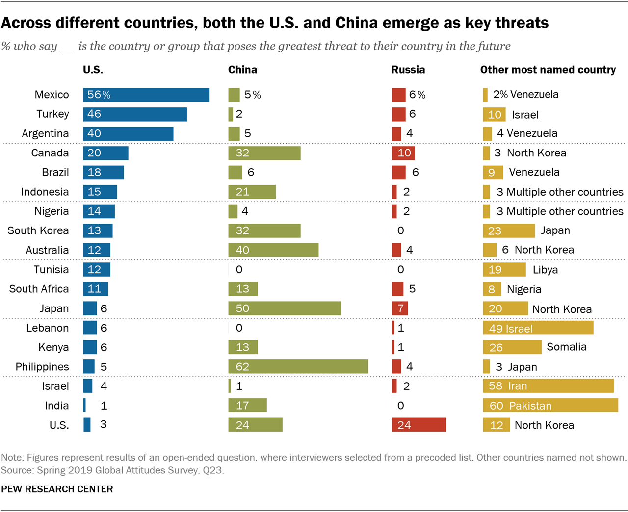 皮尤民意调查多数国家最大的威胁