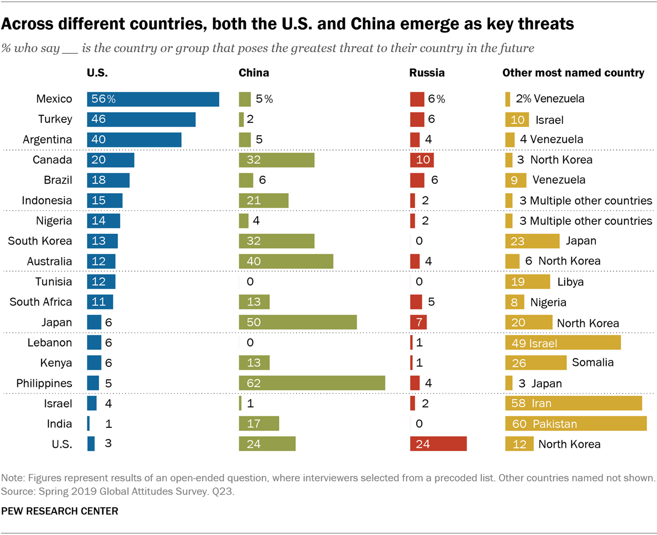 Pew Poll La mayor amenaza en el país