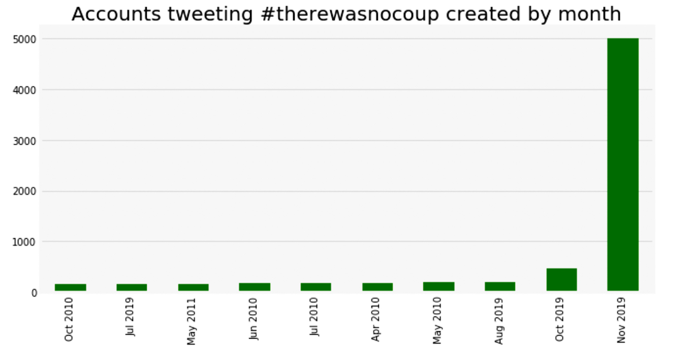 Gráfico de Bot de Bolivia