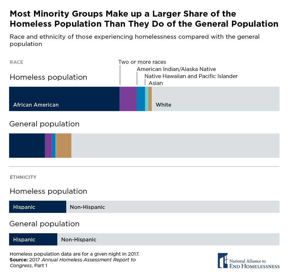 racial-inequlity-homeless infrograph