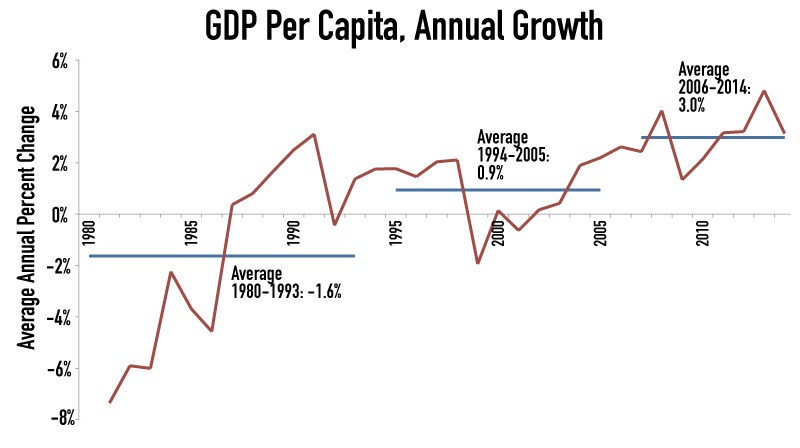 Bolivia Economic growth