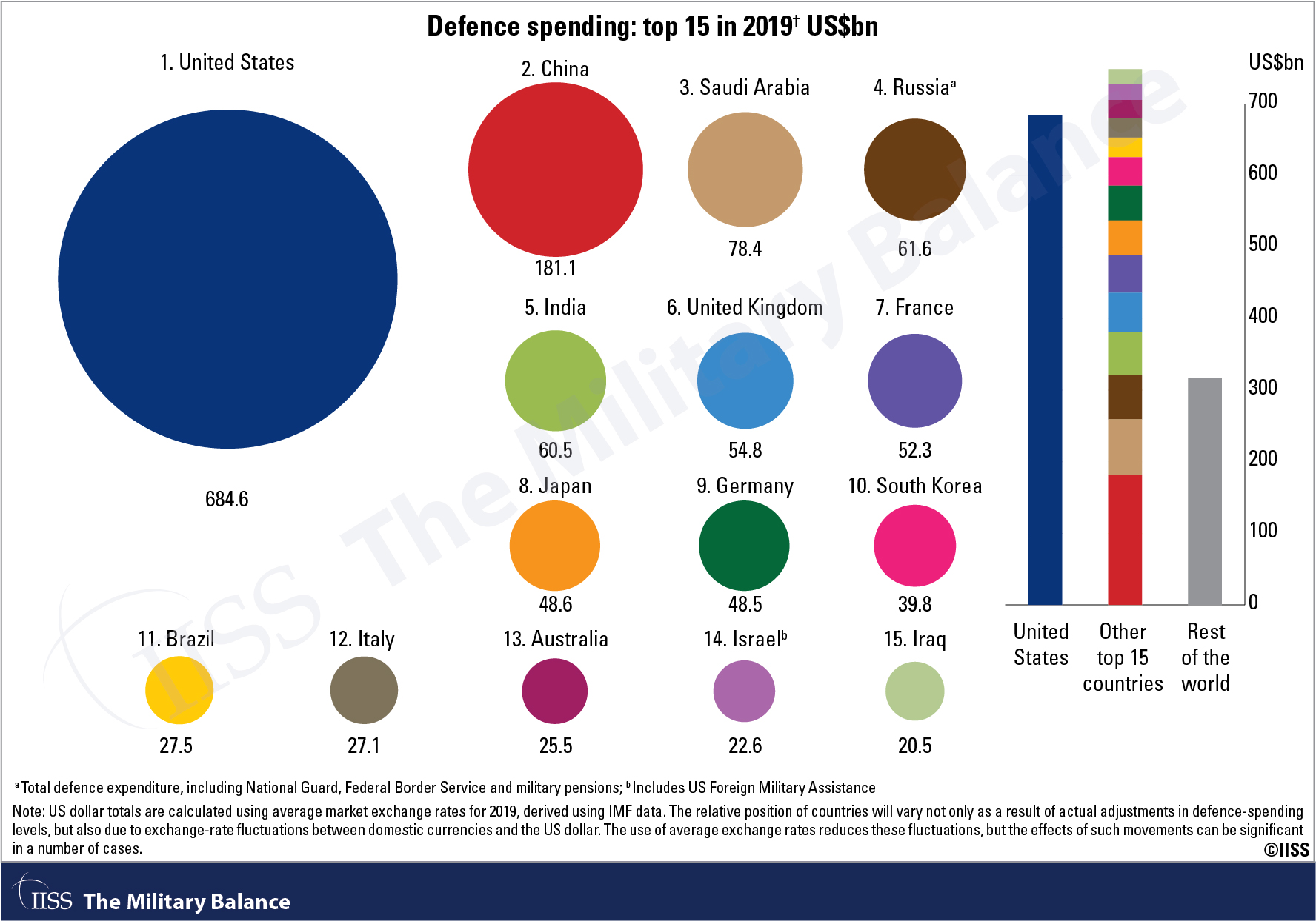 Gráfico de gasto de defensa