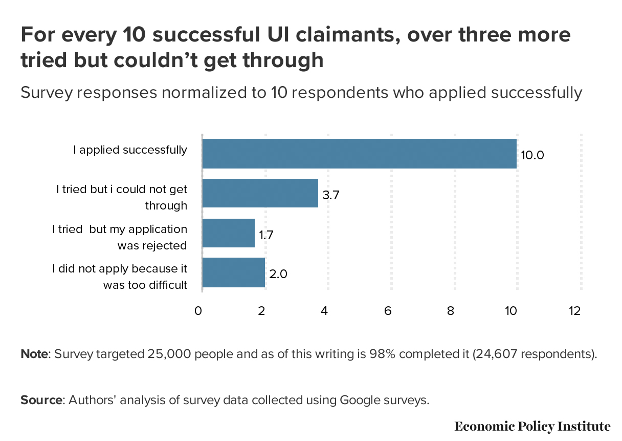 Gráfico de reclamos de desempleo en EE. UU.