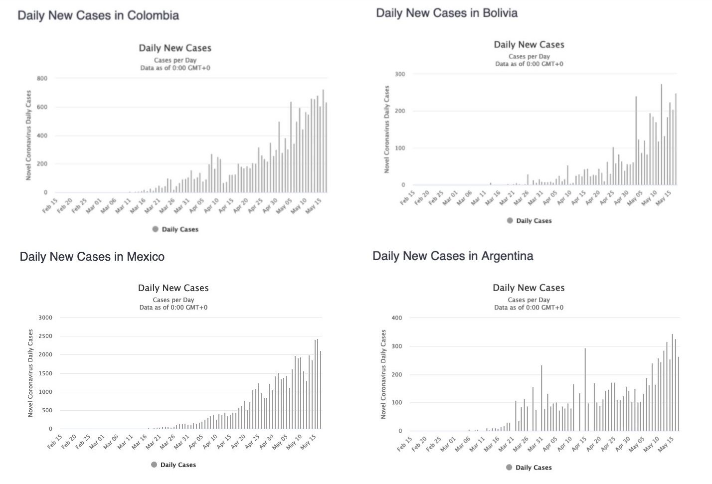 Latin America COVID-19 graph