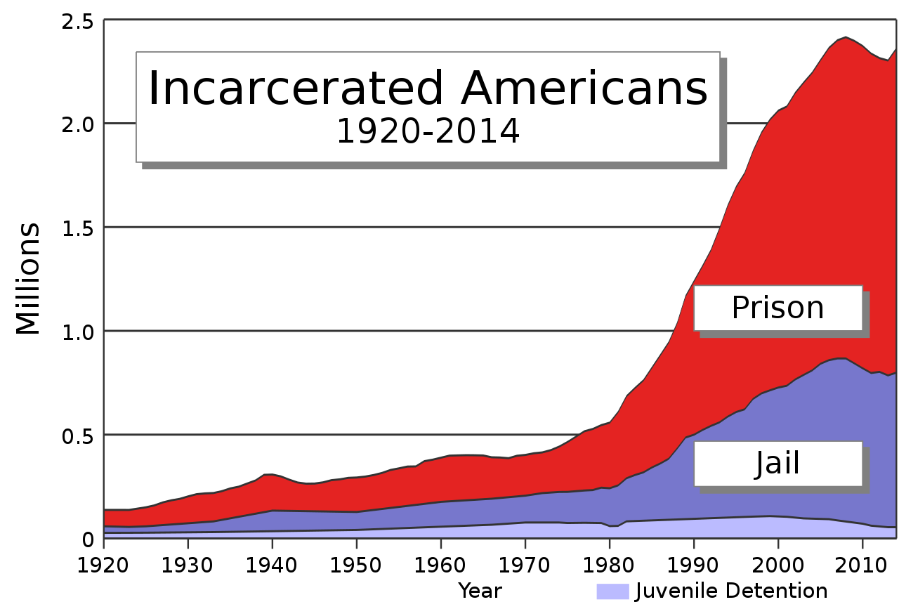 US incarceration rate