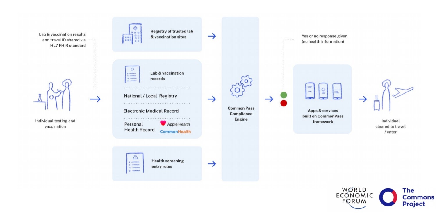 CommonPass Overview