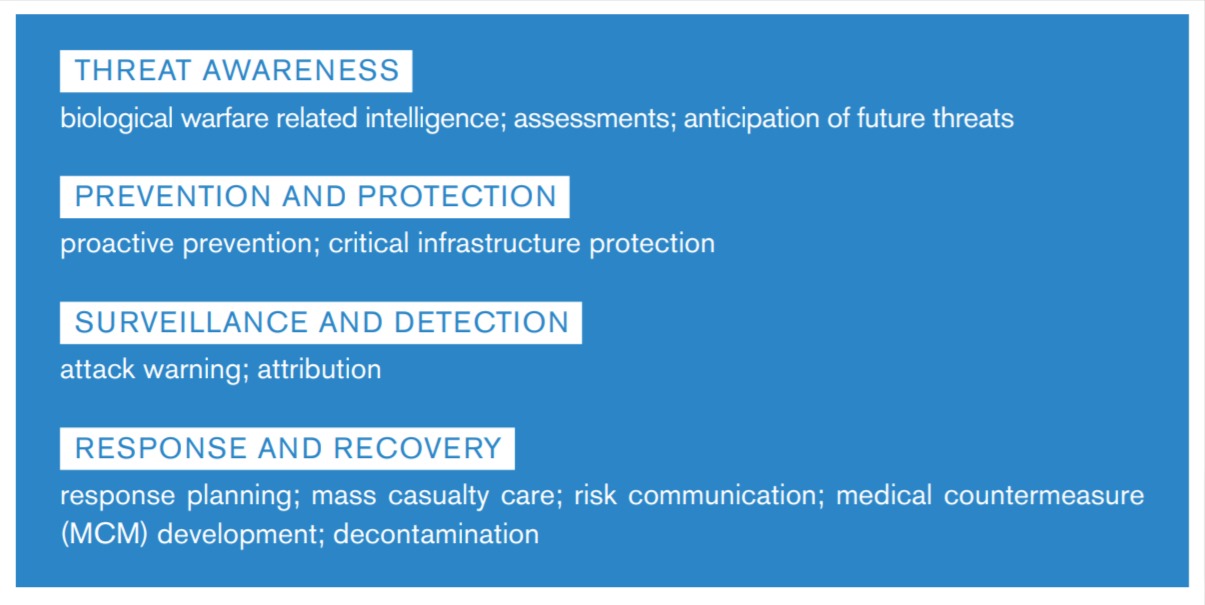 The pillars of biodefense outlined in the 2015 Homeland Security Presidential Directive 