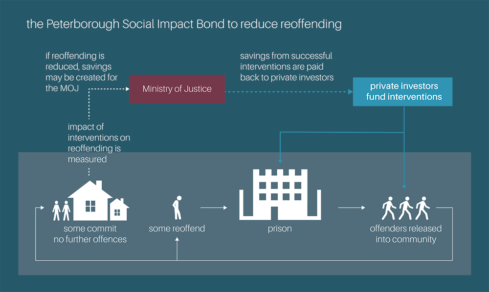 gráfico de bonos de impacto social