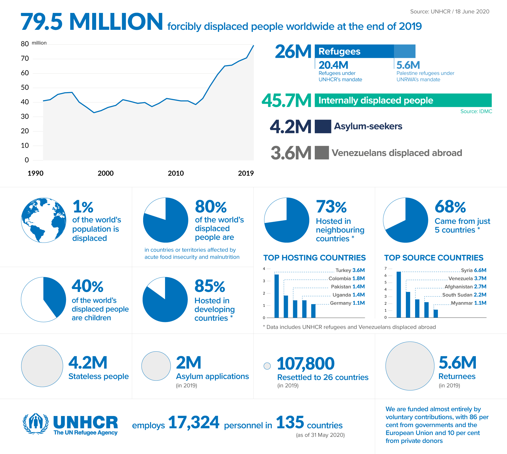 UNHCR Refugee Data