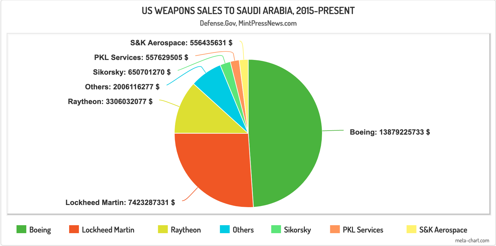 Biden Saudi weapons sales