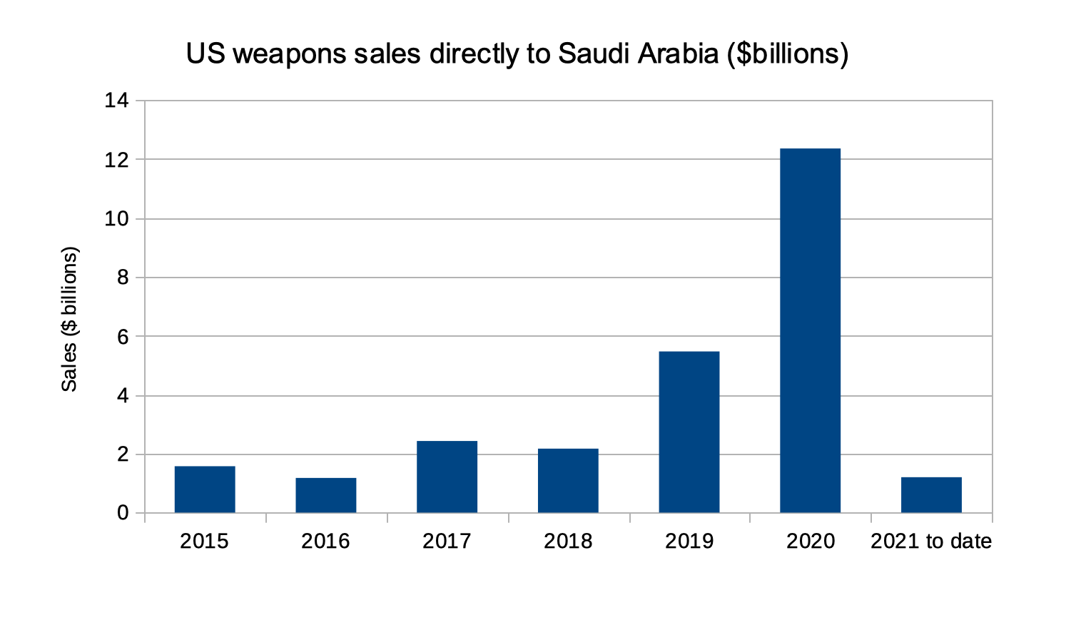 Biden Saudi weapons sales