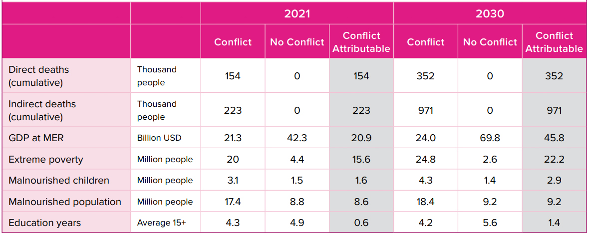 Tabla de muertes de Yemen