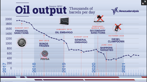 Venezuela oil output graph—at every step of steep decline, some illegal US sanction was the reason.