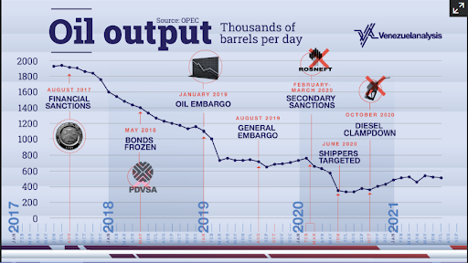 Gráfico de producción de petróleo de Venezuela