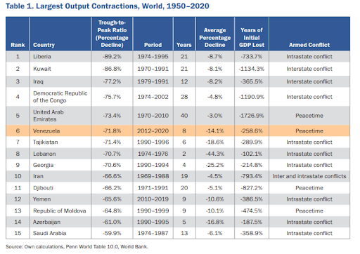 Largest output contractions of countries since 1950