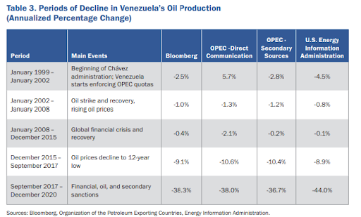 Periods of decline in Venezuela's oil production