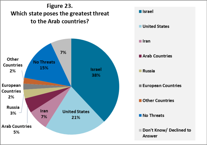 Source | Arab Center Washington DC