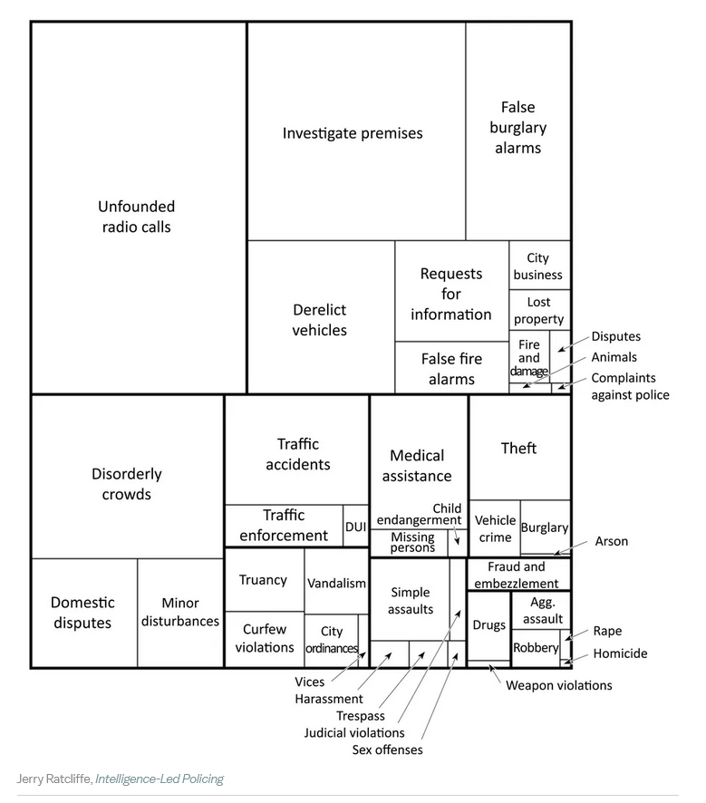 Police calls by type chart