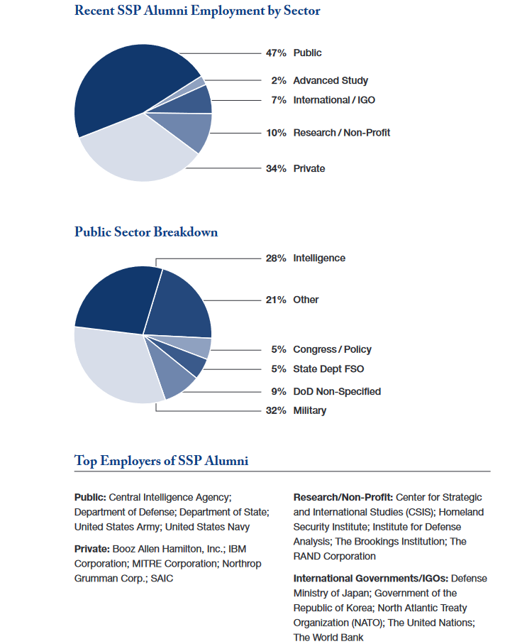 A breakdown of the most common career paths of Georgetown Security Studies graduates. Source: Edmund A. Walsh School of Foreign Service